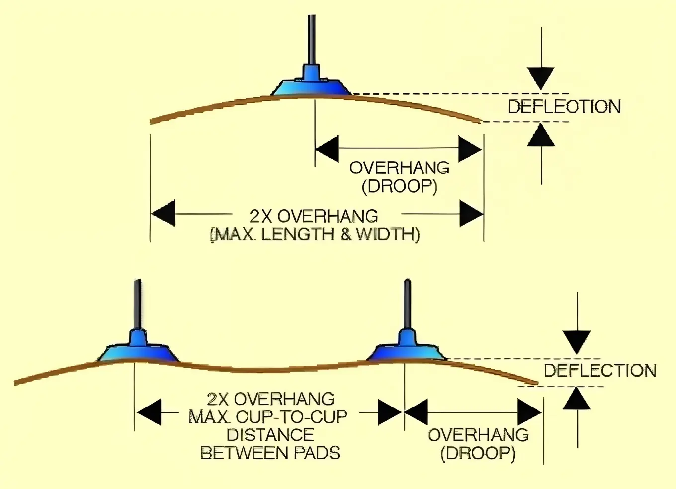 Overhang amount diagram for sheet metal vacuum suction cup selection